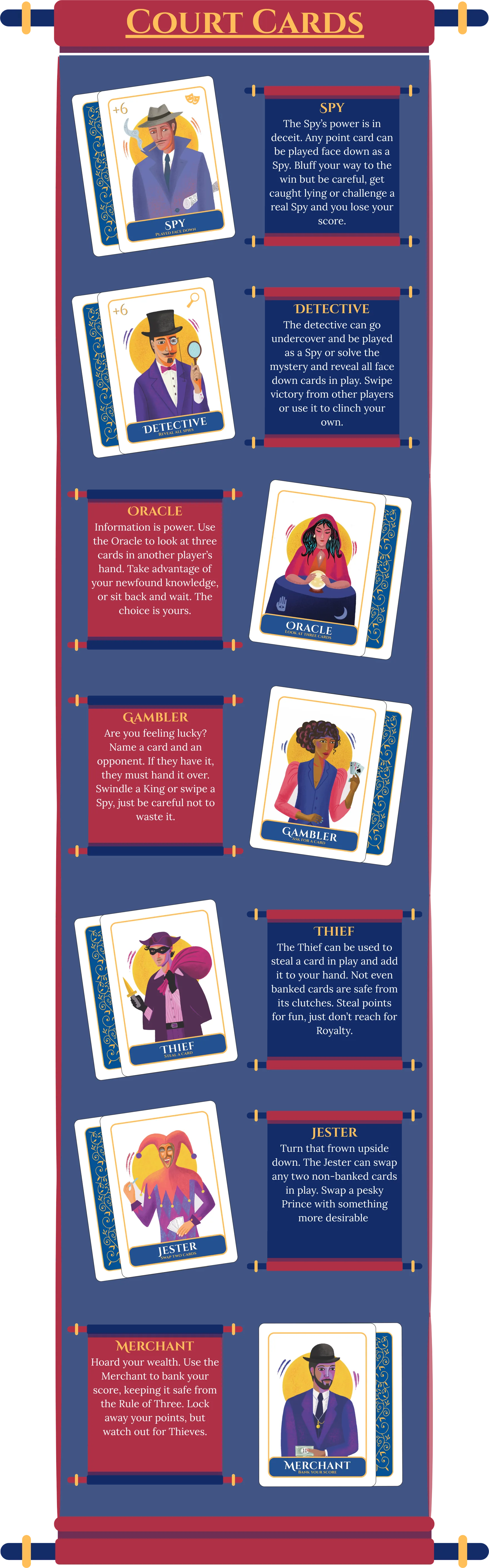 Court Cards in detail. Spy: the Spy’s power is in deceit; any point card can be played face down as a Spy. Detective: play as a Spy, or reveal all face-down cards in play. Oracle: look at three cards in another player’s hand. Gambler: name a card and an opponent, and if they have it they must hand it over. Thief: steal a card in play and add it to your hand, but not Royalty. Jester: swap any two non-banked cards in play. Merchant: bank your score, keeping it safe from the Rule of Three.